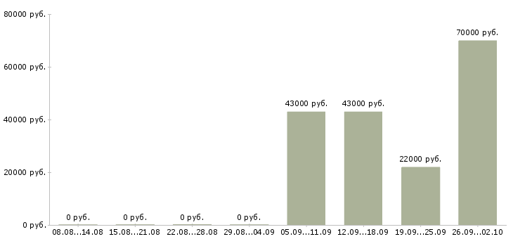Вакансии исполнительный директор Башкортостан - Медиана зарплат исполнительный директор Башкортостан за 2 месяца