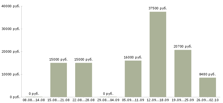 Вакансии кассиры Набережные челны - Медиана зарплат кассиры Набережные челны за 2 месяца