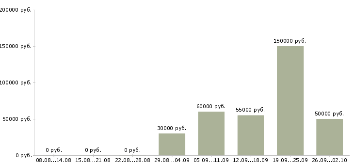 Вакансии категорийный менеджер в Москве - Медиана зарплат категорийный менеджер в Москве за 2 месяца
