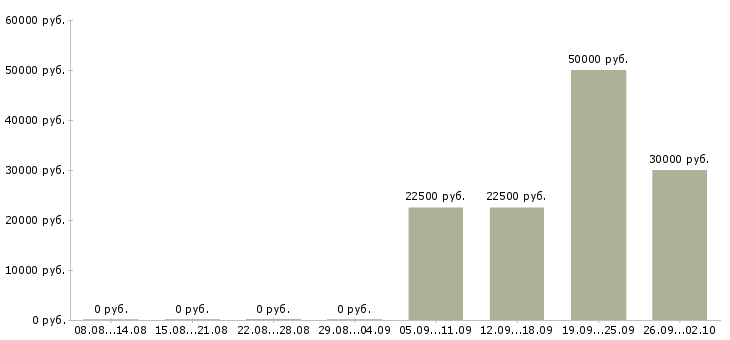 Вакансии клиент менеджер полный рабочий день в Хабаровске - Медиана зарплат клиент менеджер полный рабочий день в Хабаровске за 2 месяца