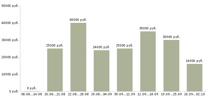 Вакансии менеджер в интернете в Ульяновске - Медиана зарплат менеджер в интернете в Ульяновске за 2 месяца