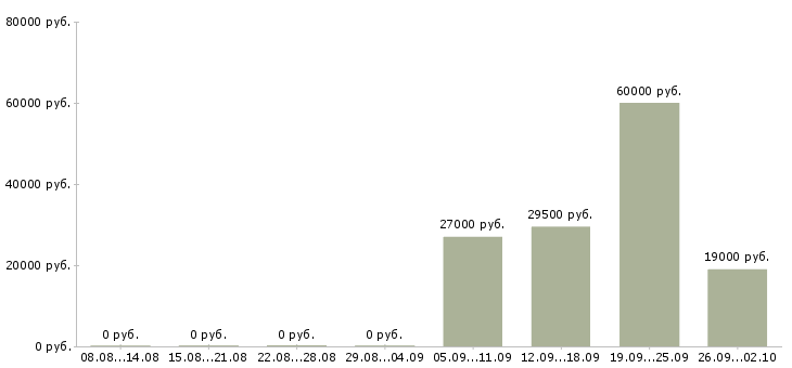 Вакансии менеджер в отдел продаж в Иваново - Медиана зарплат менеджер в отдел продаж в Иваново за 2 месяца