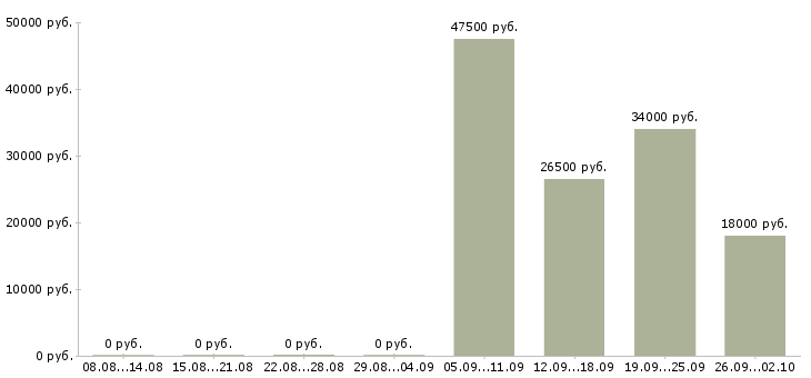 Вакансии менеджер кассир в Казани - Медиана зарплат менеджер кассир в Казани за 2 месяца