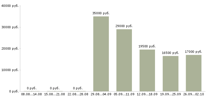 Вакансии менеджер компании в Пятигорске - Медиана зарплат менеджер компании в Пятигорске за 2 месяца