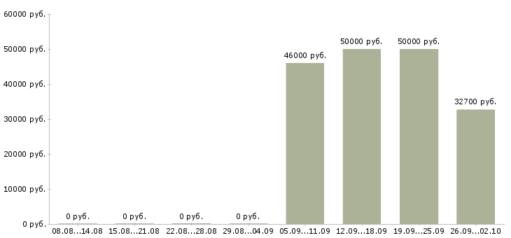 Вакансии менеджер отдела контроля качества Санкт-петербург - Медиана зарплат менеджер отдела контроля качества Санкт-петербург за 2 месяца