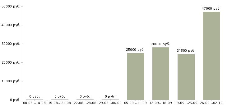 Вакансии менеджер отдела продажам Хакасия - Медиана зарплат менеджер отдела продажам Хакасия за 2 месяца