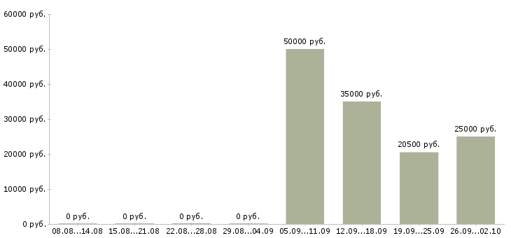 Вакансии менеджер по продажам активные продажи в Смоленске - Медиана зарплат менеджер по продажам активные продажи в Смоленске за 2 месяца
