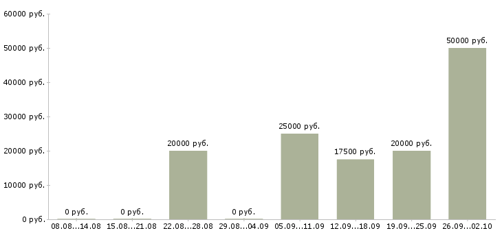 Вакансии менеджер по продаже оборудования в Челябинске - Медиана зарплат менеджер по продаже оборудования в Челябинске за 2 месяца