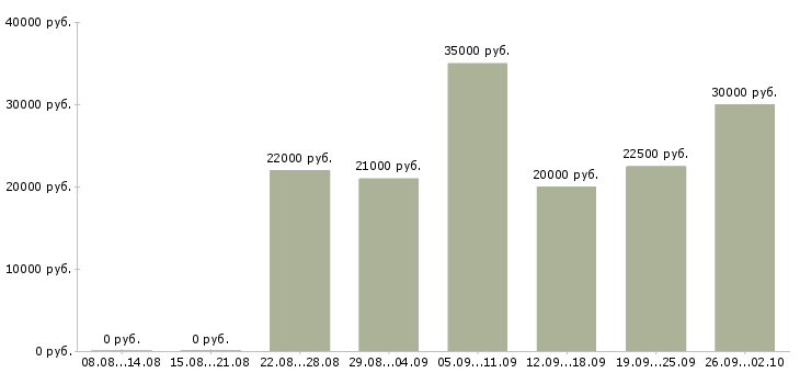 Вакансии менеджер по работе с базой в Рязани - Медиана зарплат менеджер по работе с базой в Рязани за 2 месяца