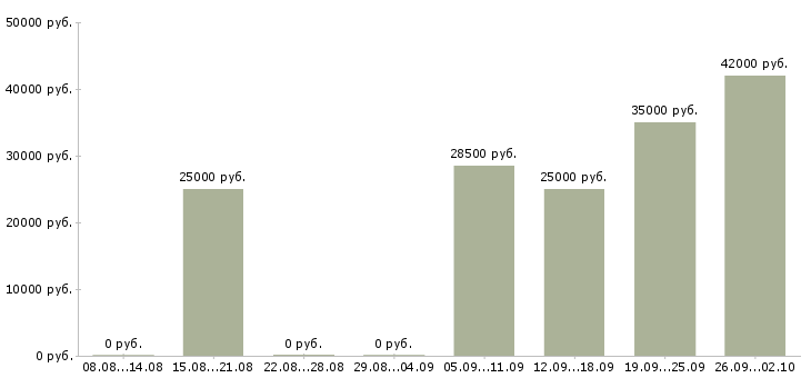 Вакансии менеджер по работе с задолженностью в Краснодаре - Медиана зарплат менеджер по работе с задолженностью в Краснодаре за 2 месяца