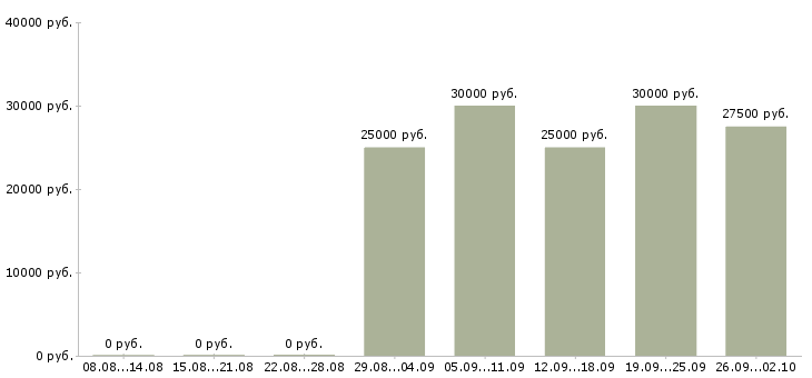 Вакансии менеджер по холодным звонкам в Краснодаре - Медиана зарплат менеджер по холодным звонкам в Краснодаре за 2 месяца