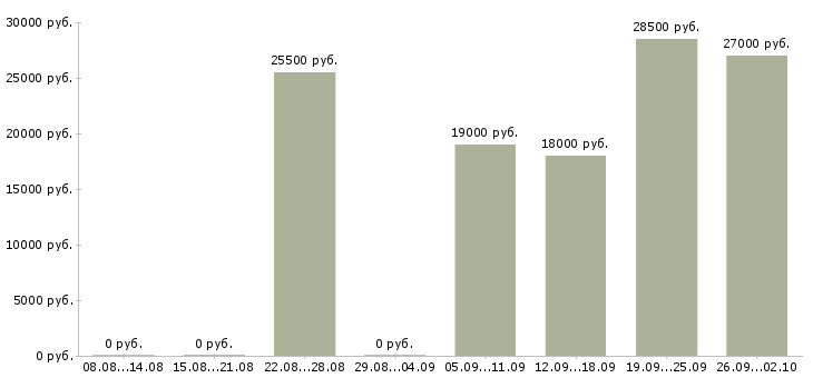 Вакансии менеджер с карьерным ростом в Ижевске - Медиана зарплат менеджер с карьерным ростом в Ижевске за 2 месяца