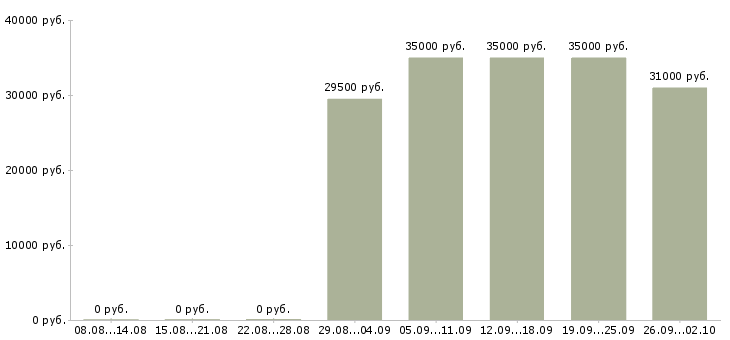 Вакансии менеджер счета в Красноярске - Медиана зарплат менеджер счета в Красноярске за 2 месяца