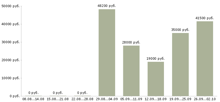 Вакансии менеджеры в отдел продаж в Ижевске - Медиана зарплат менеджеры в отдел продаж в Ижевске за 2 месяца