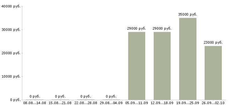 Вакансии мерчендайзер грузчик Адыгея - Медиана зарплат мерчендайзер грузчик Адыгея за 2 месяца