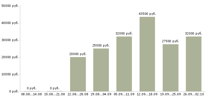 Вакансии новые сотрудники Коми - Медиана зарплат новые сотрудники Коми за 2 месяца