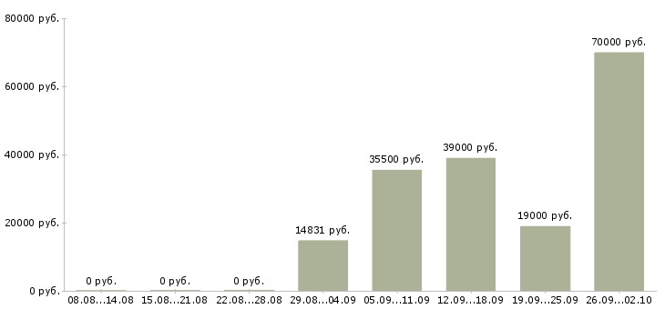 Вакансии охрана безопасность в Люберцах - Медиана зарплат охрана безопасность в Люберцах за 2 месяца