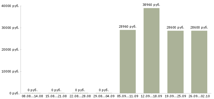 Вакансии охранник на вахту с лицензией в Москве - Медиана зарплат охранник на вахту с лицензией в Москве за 2 месяца