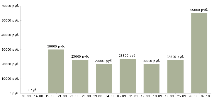 Вакансии подработка в Смоленске - Медиана зарплат подработка в Смоленске за 2 месяца