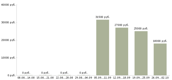 Вакансии помощник кладовщика Адыгея - Медиана зарплат помощник кладовщика Адыгея за 2 месяца