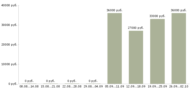 Вакансии помощник менеджера в отдел продаж в Хабаровске - Медиана зарплат помощник менеджера в отдел продаж в Хабаровске за 2 месяца