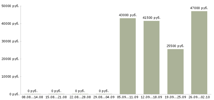 Вакансии помощник по персоналу в Оренбурге - Медиана зарплат помощник по персоналу в Оренбурге за 2 месяца