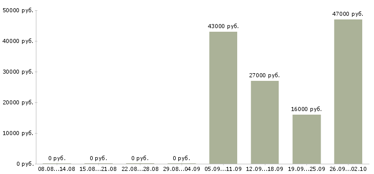 Вакансии помощник по персоналу в Орле - Медиана зарплат помощник по персоналу в Орле за 2 месяца