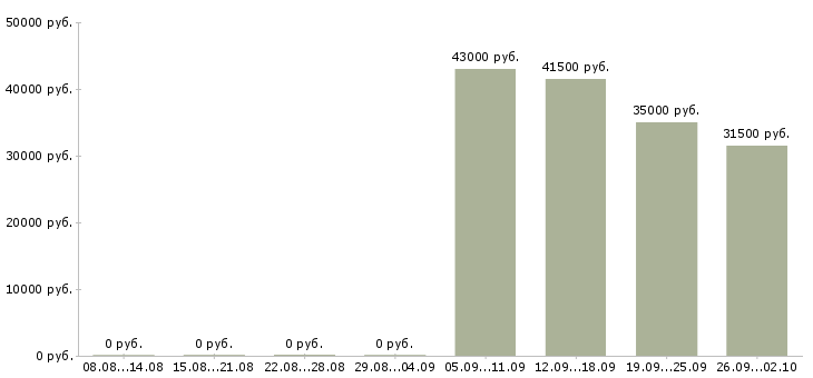 Вакансии помощник по персоналу в Пензе - Медиана зарплат помощник по персоналу в Пензе за 2 месяца