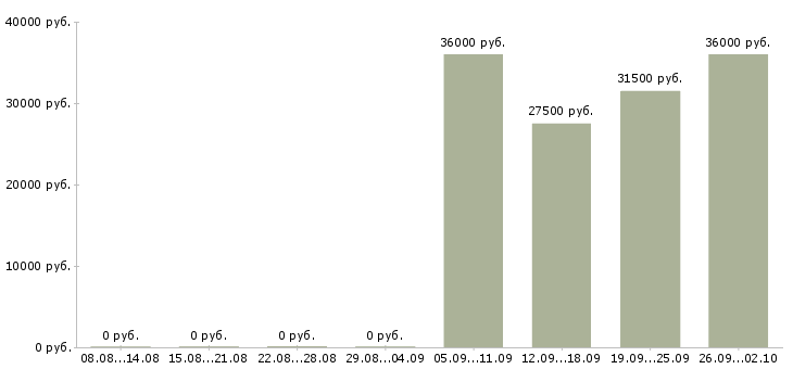 Вакансии помощник руководителя в отдел продаж в Ижевске - Медиана зарплат помощник руководителя в отдел продаж в Ижевске за 2 месяца