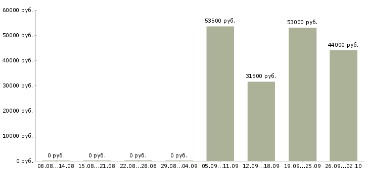 Вакансии помощник специалиста в Иваново - Медиана зарплат помощник специалиста в Иваново за 2 месяца