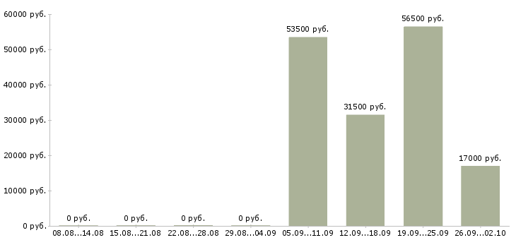 Вакансии помощник специалиста в Ульяновске - Медиана зарплат помощник специалиста в Ульяновске за 2 месяца