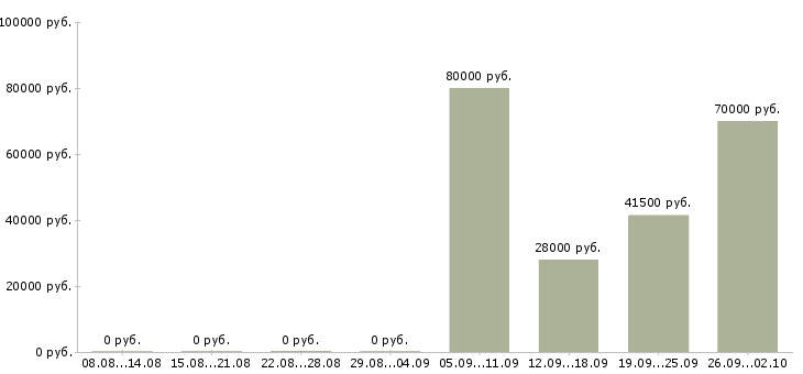 Вакансии помощник управляющего в Вологде - Медиана зарплат помощник управляющего в Вологде за 2 месяца