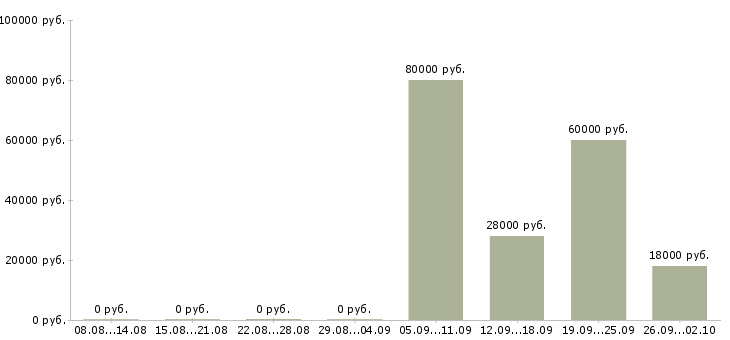Вакансии помощник управляющего в Ижевске - Медиана зарплат помощник управляющего в Ижевске за 2 месяца