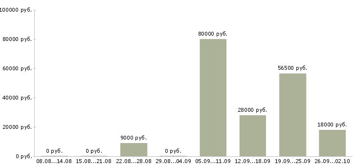 Вакансии помощник управляющего в Липецке - Медиана зарплат помощник управляющего в Липецке за 2 месяца