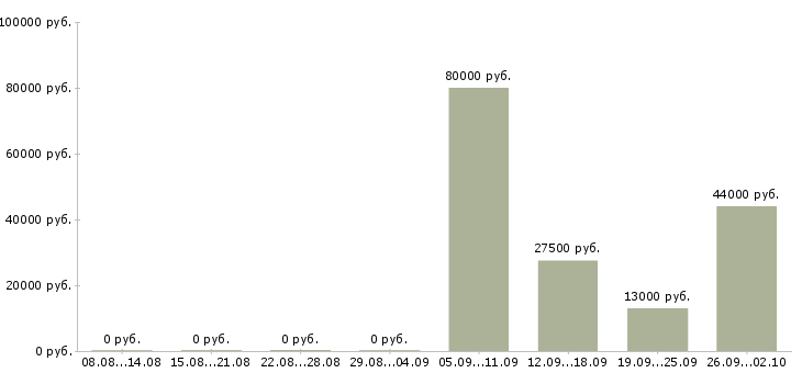 Вакансии помощник управляющего в Новороссийске - Медиана зарплат помощник управляющего в Новороссийске за 2 месяца