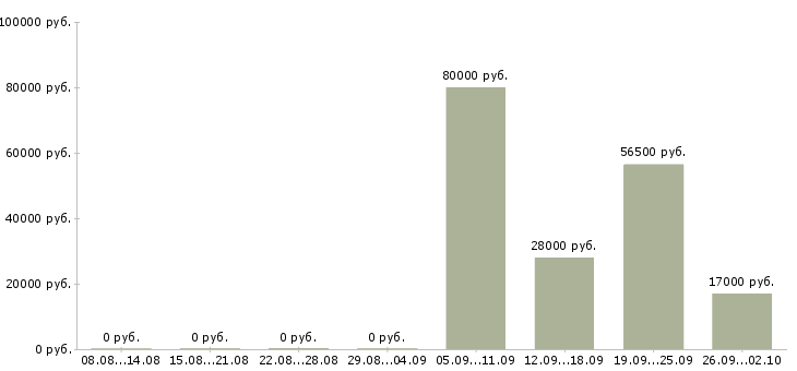 Вакансии помощник управляющего в Тольятти - Медиана зарплат помощник управляющего в Тольятти за 2 месяца