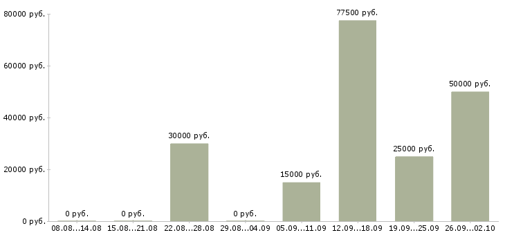 Вакансии предлагаю работу по интернету в Тамбове - Медиана зарплат предлагаю работу по интернету в Тамбове за 2 месяца