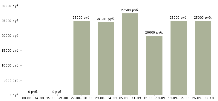 Вакансии предложение в Оренбурге - Медиана зарплат предложение в Оренбурге за 2 месяца