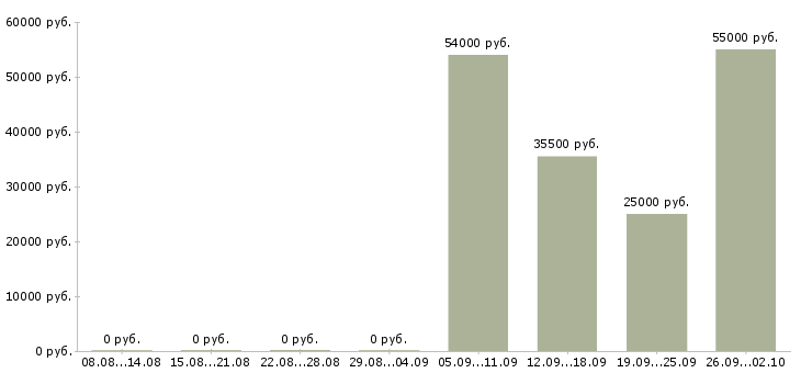 Вакансии представитель в Энгельсе - Медиана зарплат представитель в Энгельсе за 2 месяца