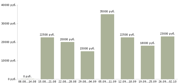 Вакансии размещение рекламы Башкортостан - Медиана зарплат размещение рекламы Башкортостан за 2 месяца