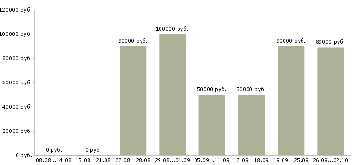 Вакансии рекламный менеджер в Сочи - Медиана зарплат рекламный менеджер в Сочи за 2 месяца