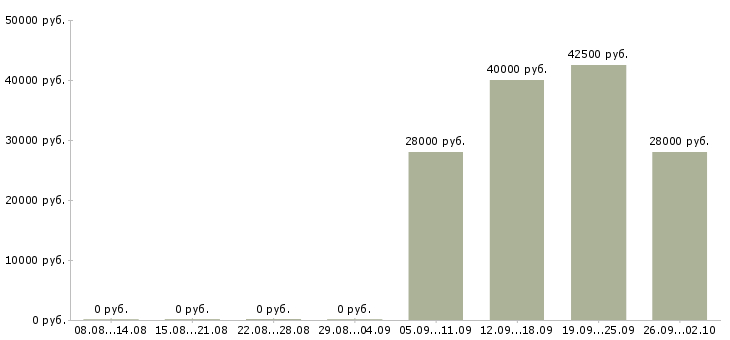 Вакансии руководитель отдела продаж в Дзержинске - Медиана зарплат руководитель отдела продаж в Дзержинске за 2 месяца