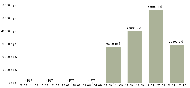 Вакансии руководитель по продажам Улан-удэ - Медиана зарплат руководитель по продажам Улан-удэ за 2 месяца