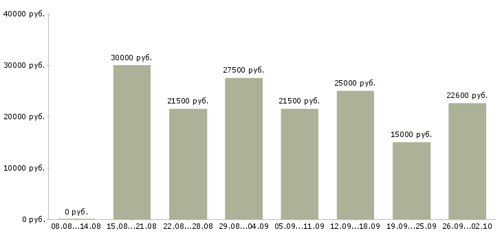 Вакансии с официальным трудоустройством в Чебоксарах - Медиана зарплат с официальным трудоустройством в Чебоксарах за 2 месяца