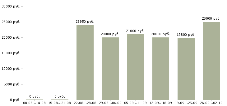 Вакансии с совмещением в Тюмени - Медиана зарплат с совмещением в Тюмени за 2 месяца
