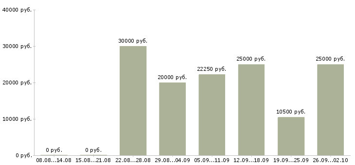 Вакансии сотрудник в магазин Чувашия - Медиана зарплат сотрудник в магазин Чувашия за 2 месяца