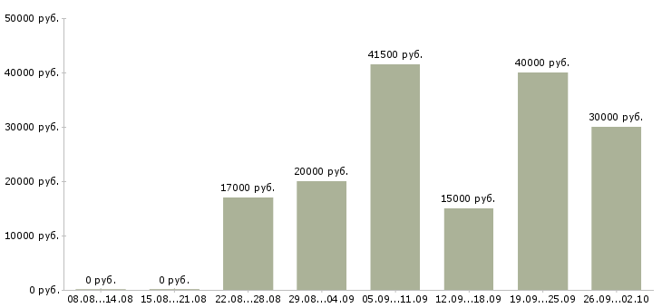 Вакансии сотрудник в сети Коми - Медиана зарплат сотрудник в сети Коми за 2 месяца