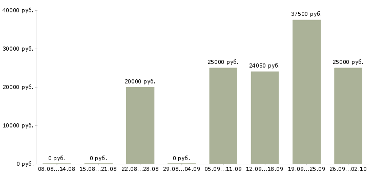 Вакансии специалист базы данных Нижний новгород - Медиана зарплат специалист базы данных Нижний новгород за 2 месяца
