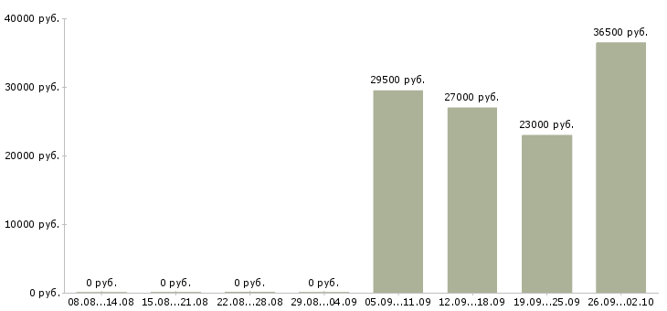 Вакансии специалист в отдел по продажам в Дзержинске - Медиана зарплат специалист в отдел по продажам в Дзержинске за 2 месяца