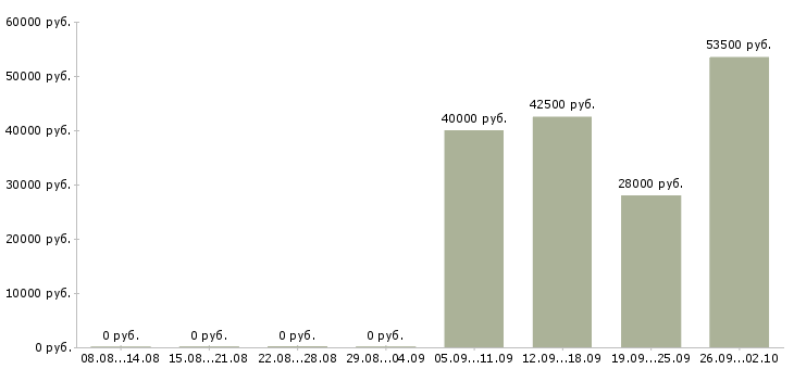 Вакансии специалист в отдел по продажам в Твери - Медиана зарплат специалист в отдел по продажам в Твери за 2 месяца